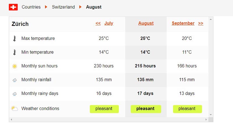 Switzerland Weather in August